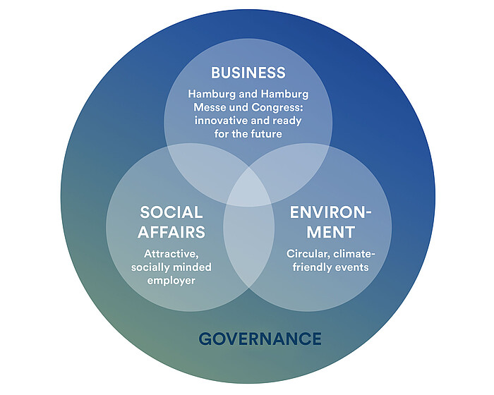 Value circles of the sustainability strategy