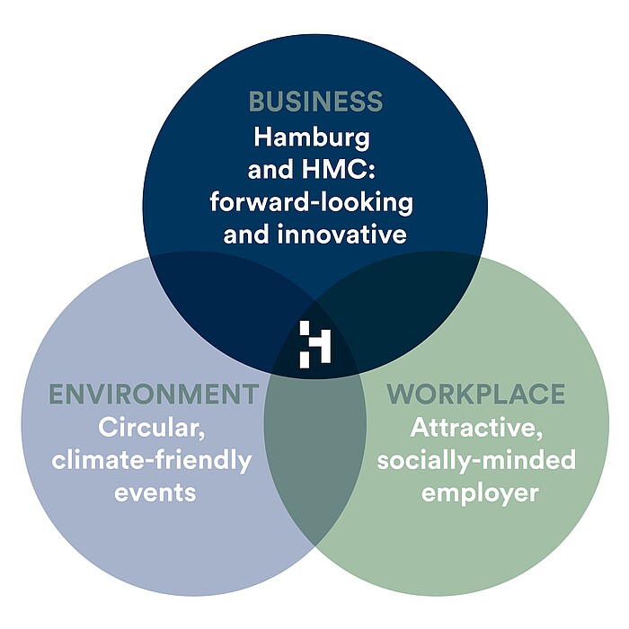 HMC Sustainability Values