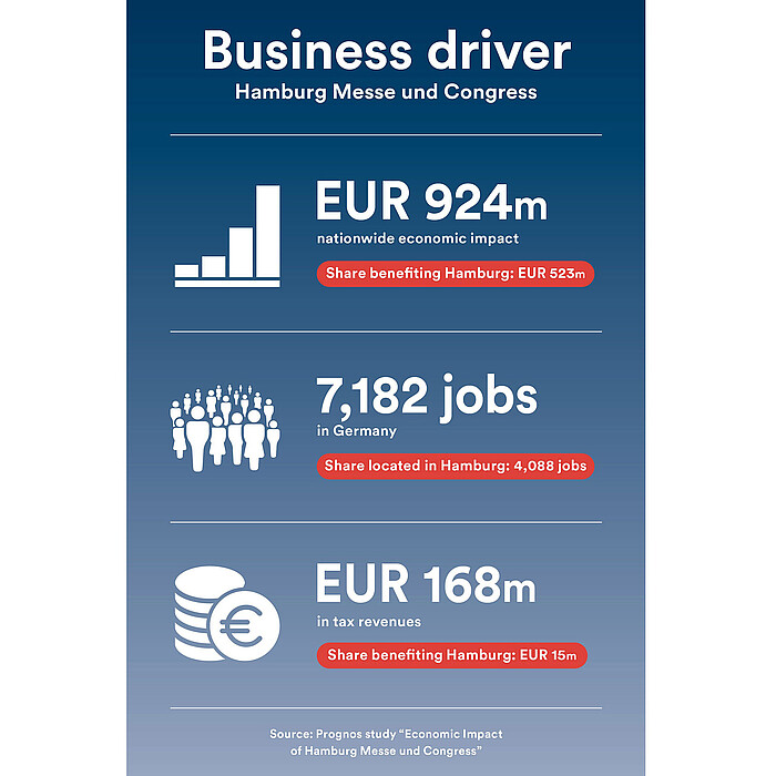 Infographic: The economic impact of Hamburg Messe und Congress on the city 