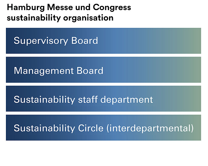 Hamburg Messe und Congress sustainability organisation
